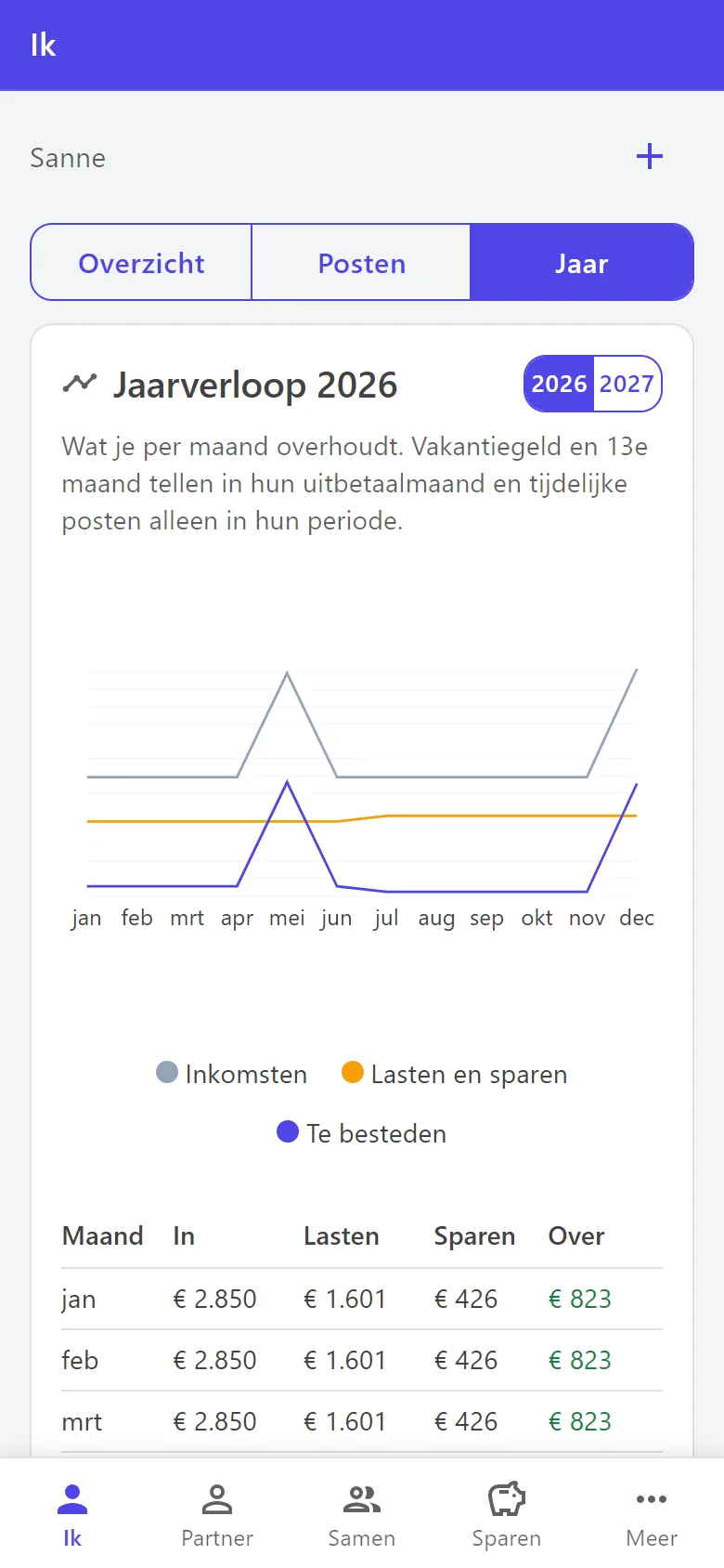 Het jaarverloop van Ik met een grafiek van inkomsten, lasten en sparen per maand, met pieken in mei en december