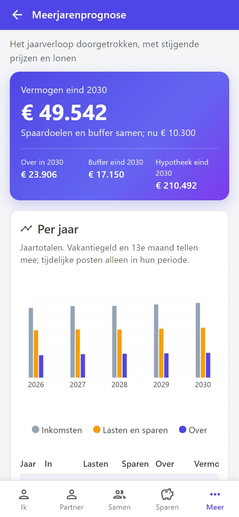 De Meerjarenprognose met het vermogen eind 2030 en een staafdiagram per jaar
