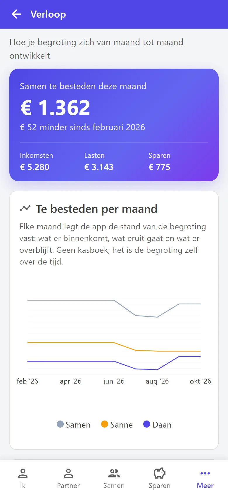 De pagina Verloop met het te besteden bedrag per maand sinds februari, voor Samen, Sanne en Daan